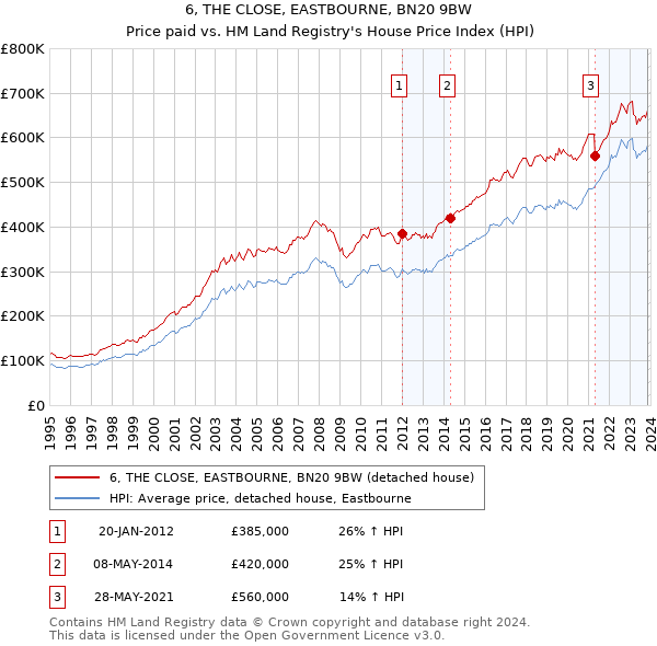 6, THE CLOSE, EASTBOURNE, BN20 9BW: Price paid vs HM Land Registry's House Price Index