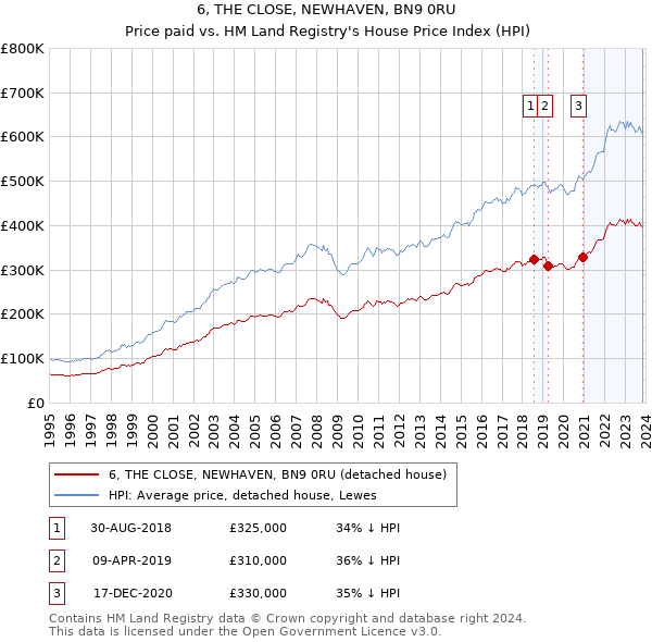 6, THE CLOSE, NEWHAVEN, BN9 0RU: Price paid vs HM Land Registry's House Price Index