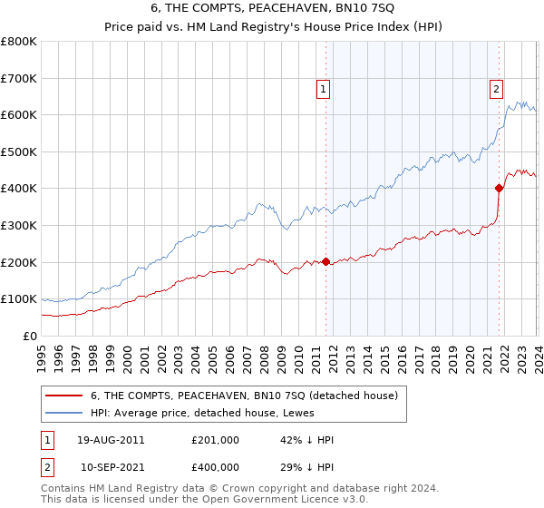6, THE COMPTS, PEACEHAVEN, BN10 7SQ: Price paid vs HM Land Registry's House Price Index
