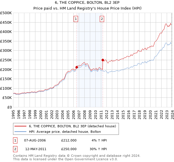 6, THE COPPICE, BOLTON, BL2 3EP: Price paid vs HM Land Registry's House Price Index