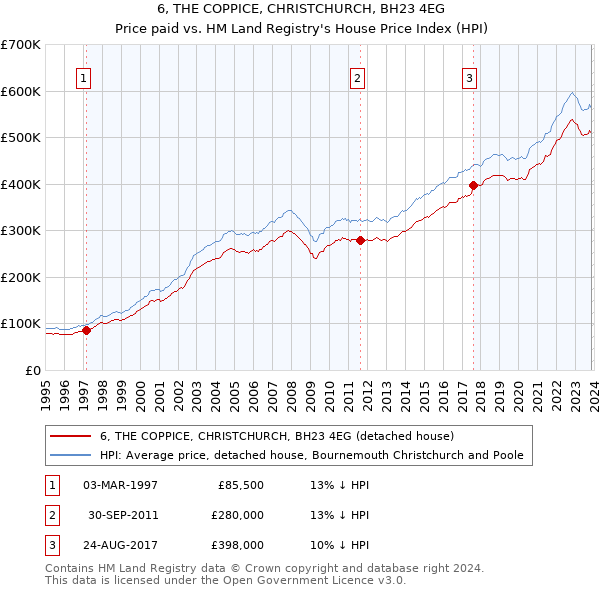 6, THE COPPICE, CHRISTCHURCH, BH23 4EG: Price paid vs HM Land Registry's House Price Index