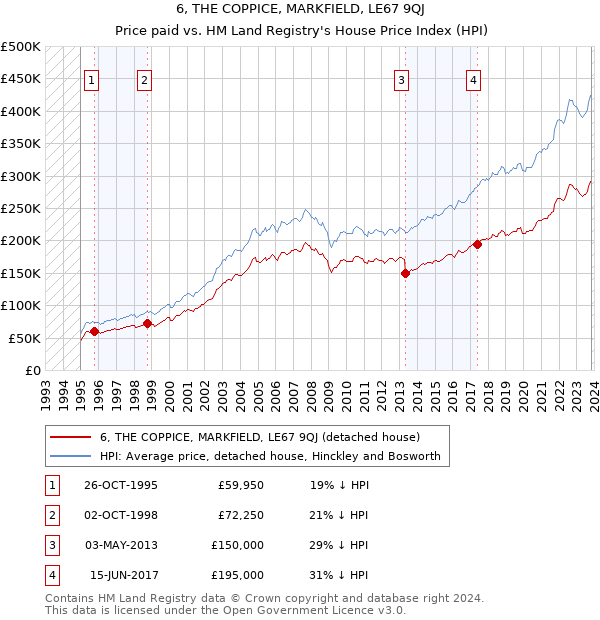6, THE COPPICE, MARKFIELD, LE67 9QJ: Price paid vs HM Land Registry's House Price Index