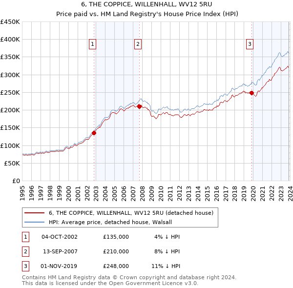 6, THE COPPICE, WILLENHALL, WV12 5RU: Price paid vs HM Land Registry's House Price Index