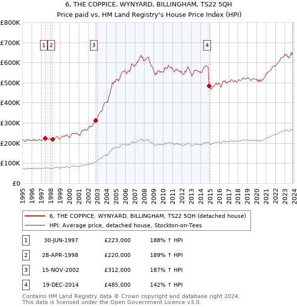 6, THE COPPICE, WYNYARD, BILLINGHAM, TS22 5QH: Price paid vs HM Land Registry's House Price Index
