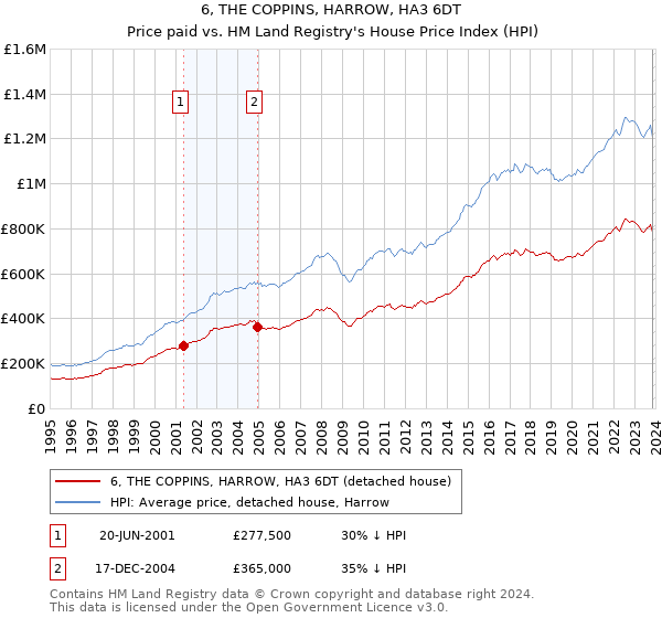 6, THE COPPINS, HARROW, HA3 6DT: Price paid vs HM Land Registry's House Price Index