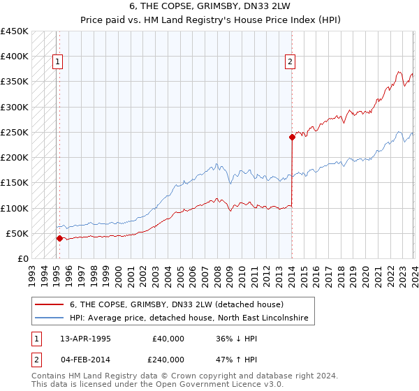 6, THE COPSE, GRIMSBY, DN33 2LW: Price paid vs HM Land Registry's House Price Index