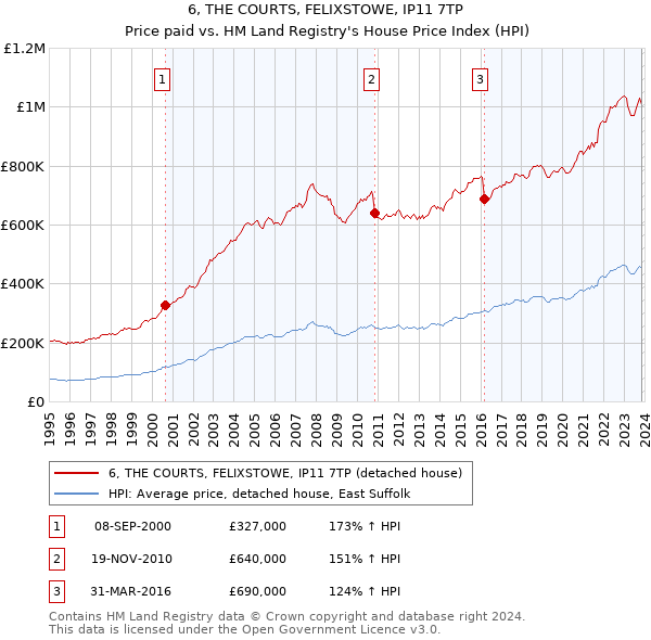 6, THE COURTS, FELIXSTOWE, IP11 7TP: Price paid vs HM Land Registry's House Price Index
