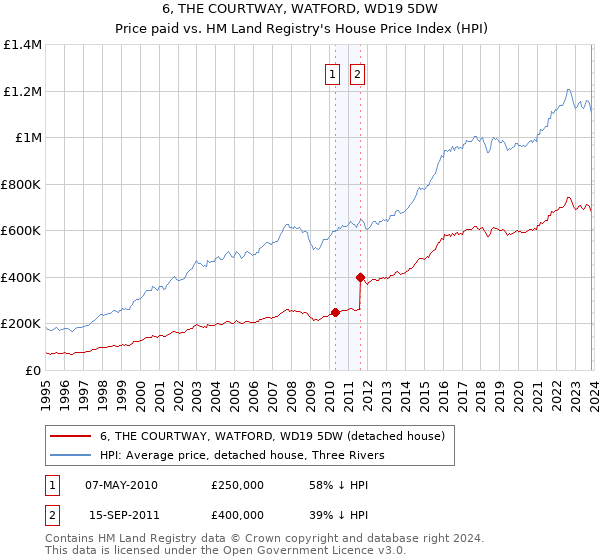 6, THE COURTWAY, WATFORD, WD19 5DW: Price paid vs HM Land Registry's House Price Index