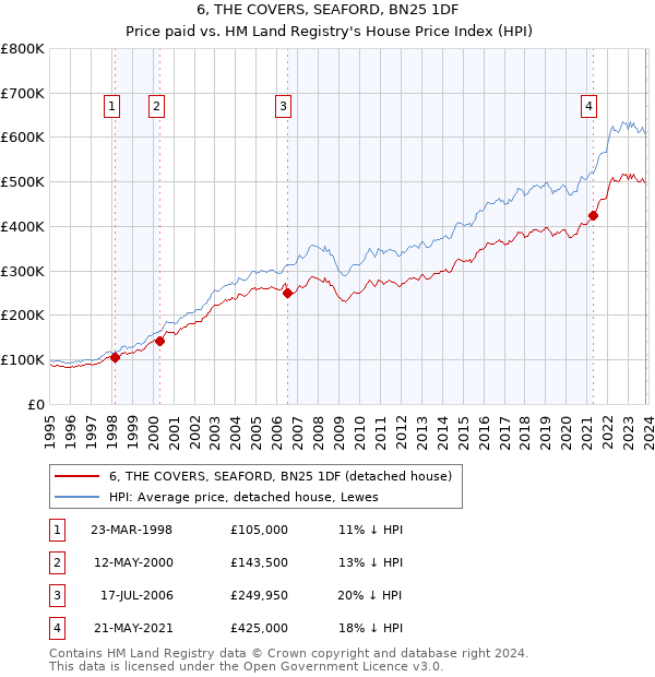 6, THE COVERS, SEAFORD, BN25 1DF: Price paid vs HM Land Registry's House Price Index
