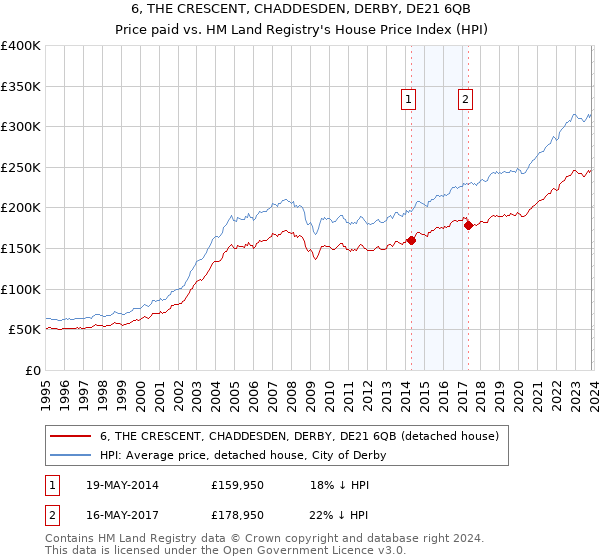 6, THE CRESCENT, CHADDESDEN, DERBY, DE21 6QB: Price paid vs HM Land Registry's House Price Index