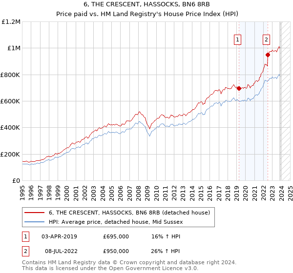 6, THE CRESCENT, HASSOCKS, BN6 8RB: Price paid vs HM Land Registry's House Price Index