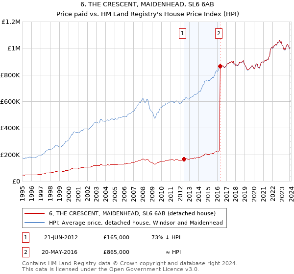 6, THE CRESCENT, MAIDENHEAD, SL6 6AB: Price paid vs HM Land Registry's House Price Index