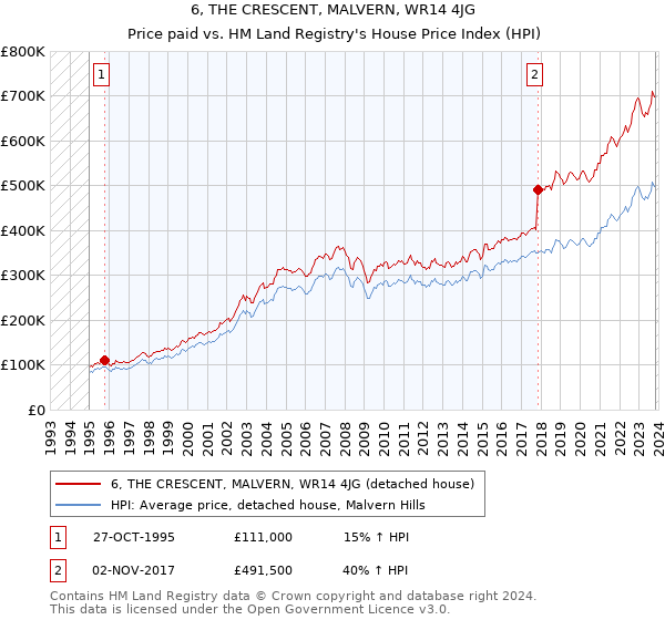 6, THE CRESCENT, MALVERN, WR14 4JG: Price paid vs HM Land Registry's House Price Index