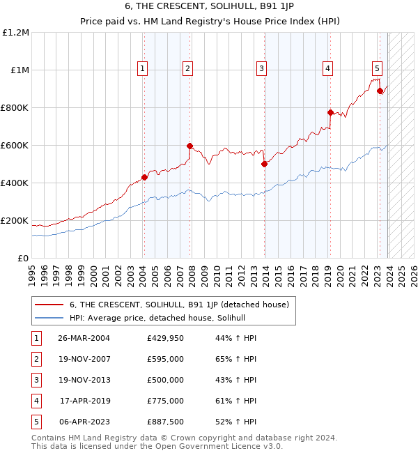 6, THE CRESCENT, SOLIHULL, B91 1JP: Price paid vs HM Land Registry's House Price Index