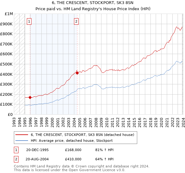 6, THE CRESCENT, STOCKPORT, SK3 8SN: Price paid vs HM Land Registry's House Price Index
