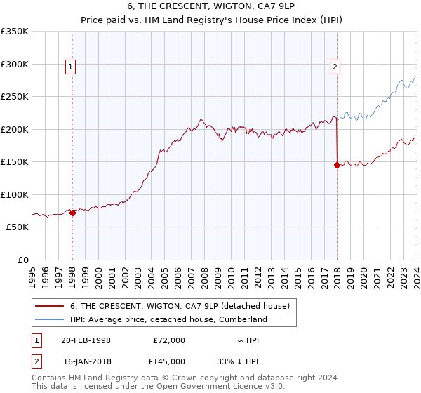 6, THE CRESCENT, WIGTON, CA7 9LP: Price paid vs HM Land Registry's House Price Index