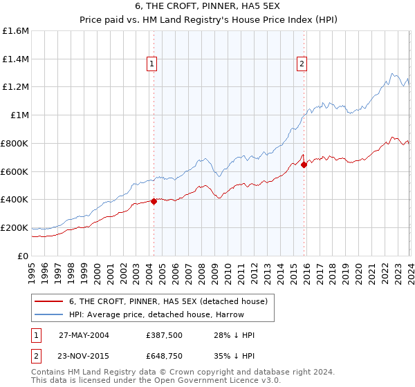 6, THE CROFT, PINNER, HA5 5EX: Price paid vs HM Land Registry's House Price Index