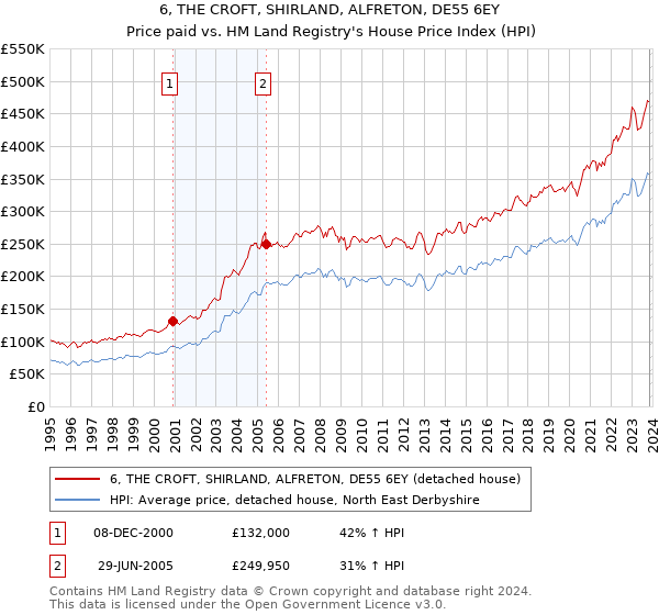 6, THE CROFT, SHIRLAND, ALFRETON, DE55 6EY: Price paid vs HM Land Registry's House Price Index