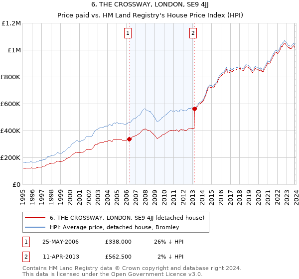 6, THE CROSSWAY, LONDON, SE9 4JJ: Price paid vs HM Land Registry's House Price Index