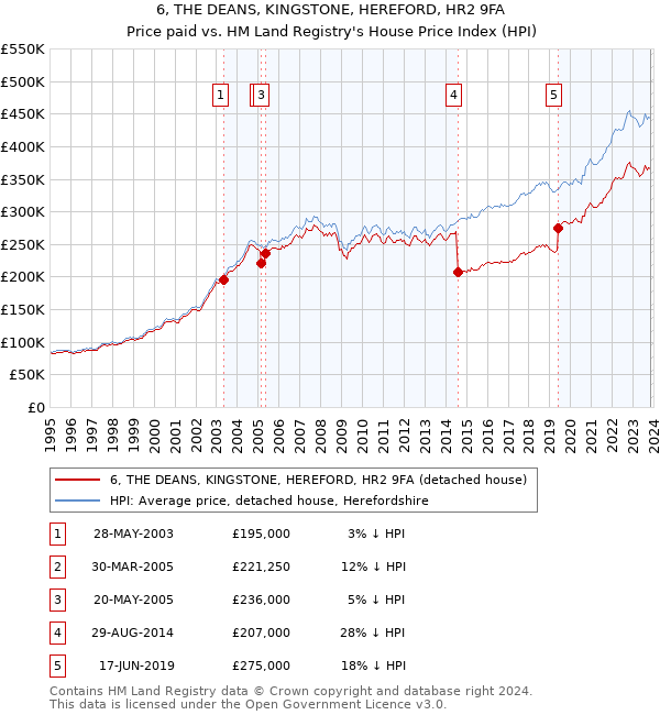 6, THE DEANS, KINGSTONE, HEREFORD, HR2 9FA: Price paid vs HM Land Registry's House Price Index