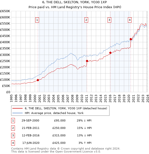 6, THE DELL, SKELTON, YORK, YO30 1XP: Price paid vs HM Land Registry's House Price Index