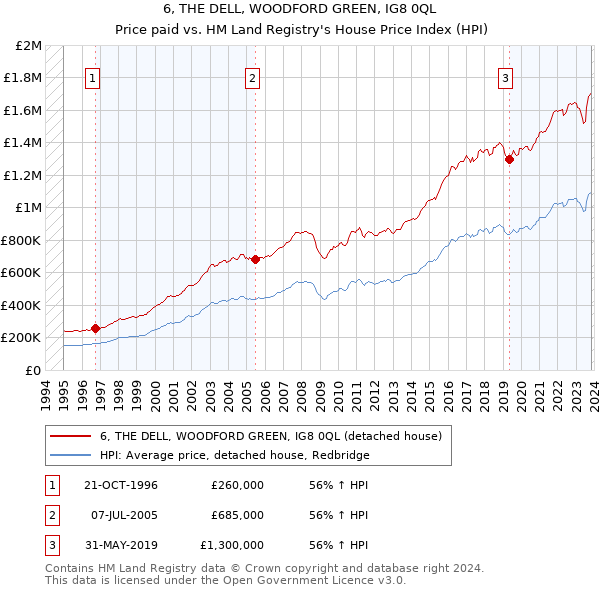 6, THE DELL, WOODFORD GREEN, IG8 0QL: Price paid vs HM Land Registry's House Price Index