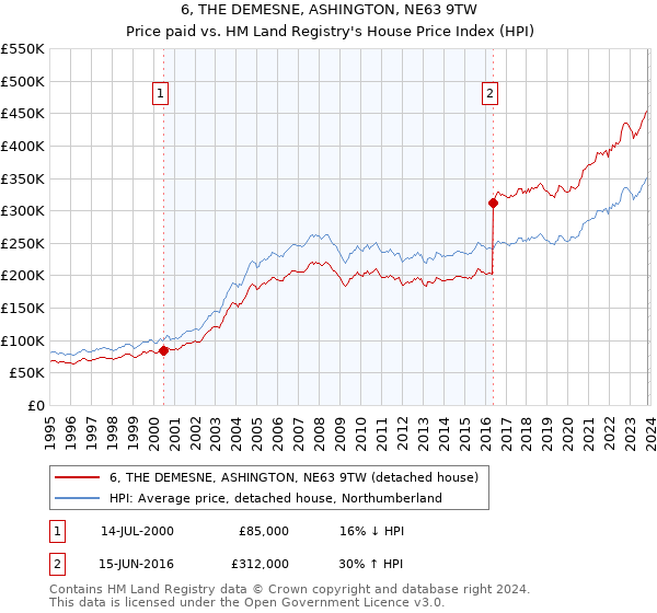 6, THE DEMESNE, ASHINGTON, NE63 9TW: Price paid vs HM Land Registry's House Price Index