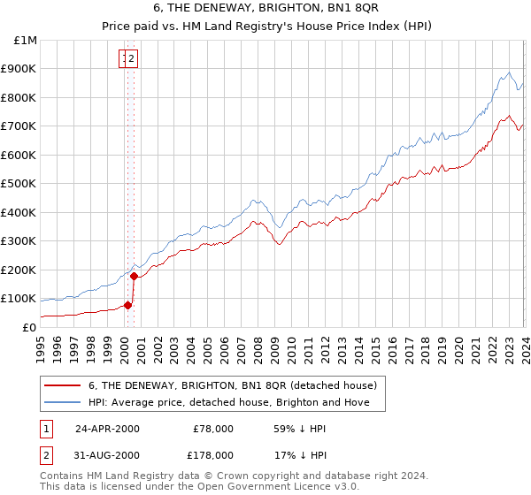 6, THE DENEWAY, BRIGHTON, BN1 8QR: Price paid vs HM Land Registry's House Price Index