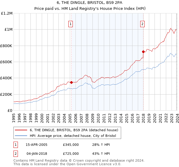 6, THE DINGLE, BRISTOL, BS9 2PA: Price paid vs HM Land Registry's House Price Index