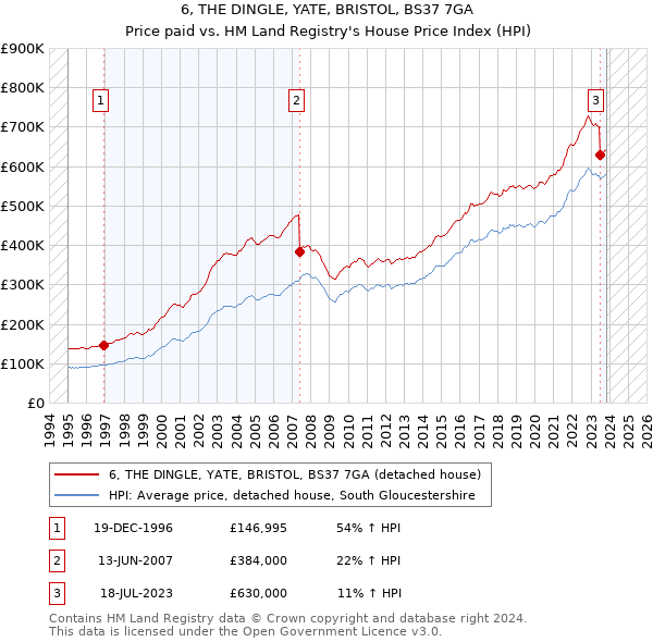 6, THE DINGLE, YATE, BRISTOL, BS37 7GA: Price paid vs HM Land Registry's House Price Index