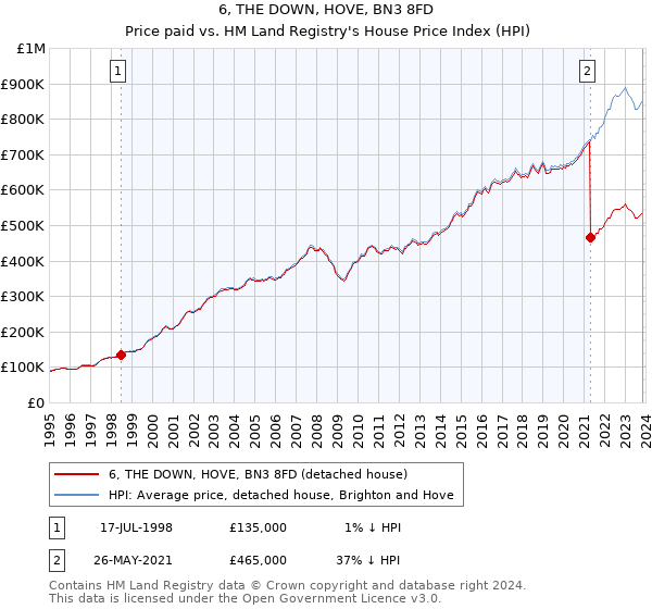 6, THE DOWN, HOVE, BN3 8FD: Price paid vs HM Land Registry's House Price Index