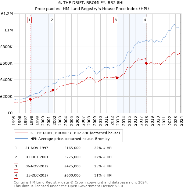 6, THE DRIFT, BROMLEY, BR2 8HL: Price paid vs HM Land Registry's House Price Index