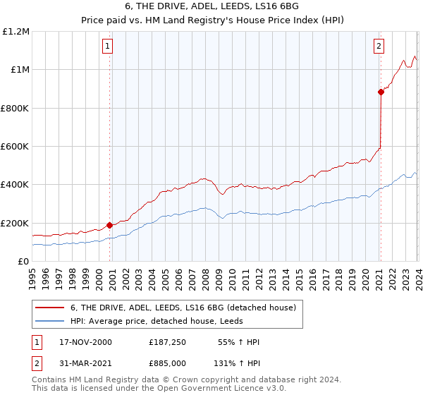 6, THE DRIVE, ADEL, LEEDS, LS16 6BG: Price paid vs HM Land Registry's House Price Index