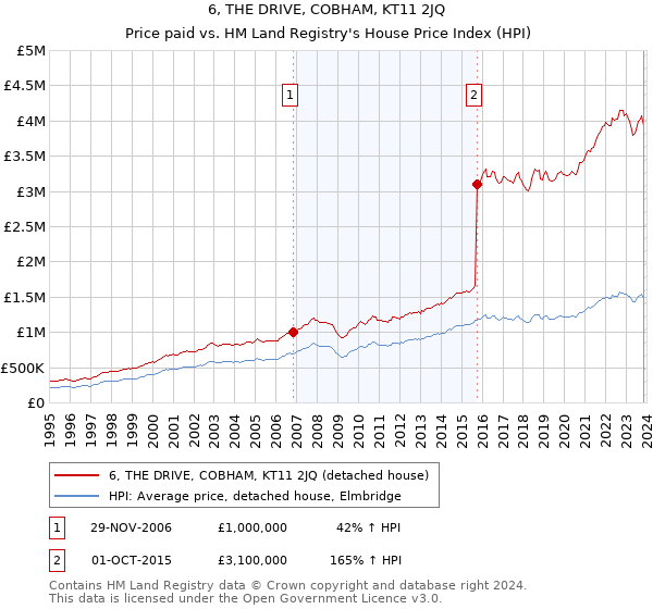 6, THE DRIVE, COBHAM, KT11 2JQ: Price paid vs HM Land Registry's House Price Index