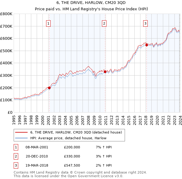 6, THE DRIVE, HARLOW, CM20 3QD: Price paid vs HM Land Registry's House Price Index