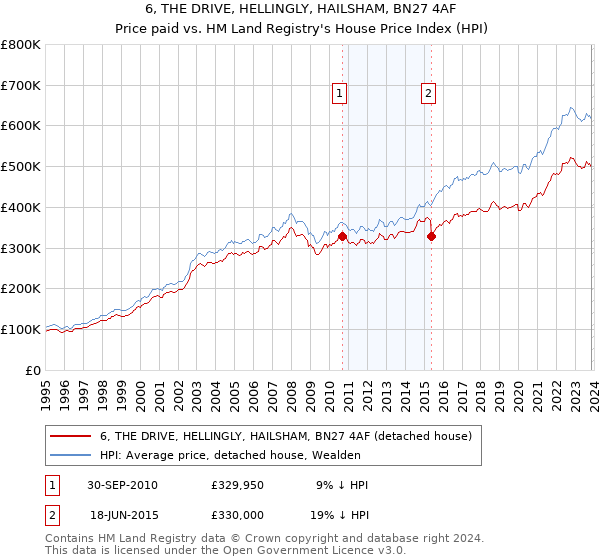 6, THE DRIVE, HELLINGLY, HAILSHAM, BN27 4AF: Price paid vs HM Land Registry's House Price Index