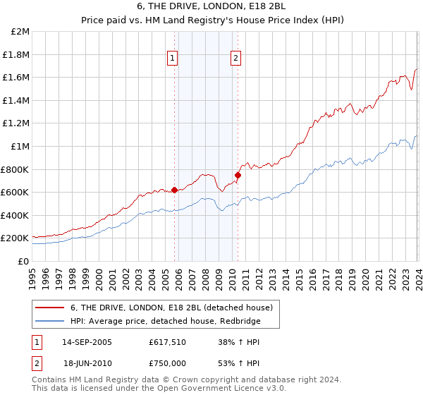 6, THE DRIVE, LONDON, E18 2BL: Price paid vs HM Land Registry's House Price Index