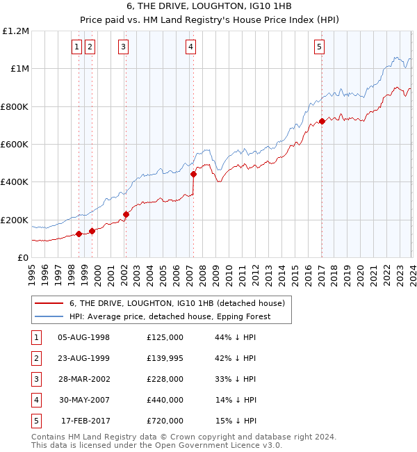 6, THE DRIVE, LOUGHTON, IG10 1HB: Price paid vs HM Land Registry's House Price Index