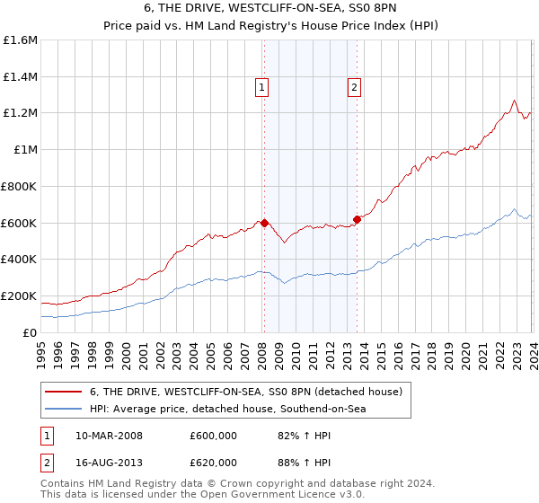 6, THE DRIVE, WESTCLIFF-ON-SEA, SS0 8PN: Price paid vs HM Land Registry's House Price Index