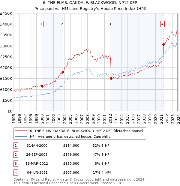 6, THE ELMS, OAKDALE, BLACKWOOD, NP12 0EP: Price paid vs HM Land Registry's House Price Index