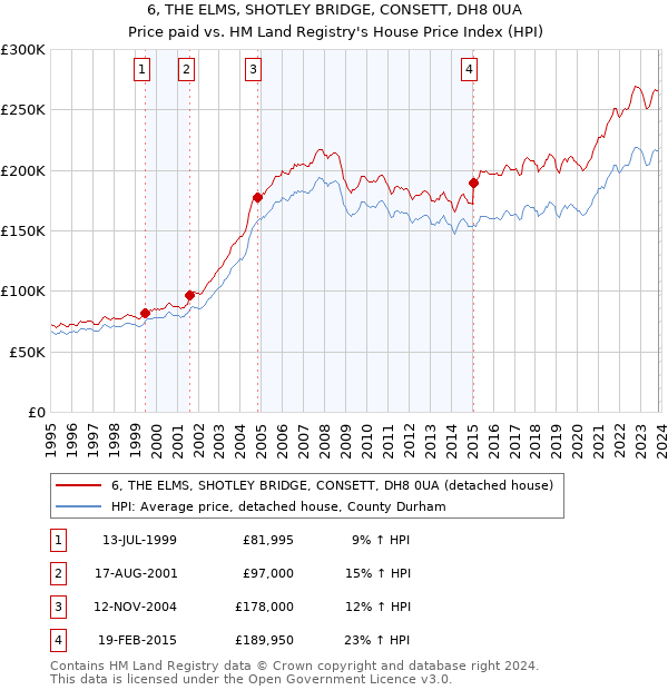 6, THE ELMS, SHOTLEY BRIDGE, CONSETT, DH8 0UA: Price paid vs HM Land Registry's House Price Index