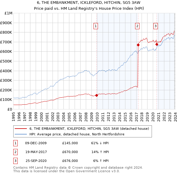 6, THE EMBANKMENT, ICKLEFORD, HITCHIN, SG5 3AW: Price paid vs HM Land Registry's House Price Index