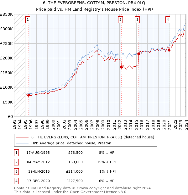 6, THE EVERGREENS, COTTAM, PRESTON, PR4 0LQ: Price paid vs HM Land Registry's House Price Index