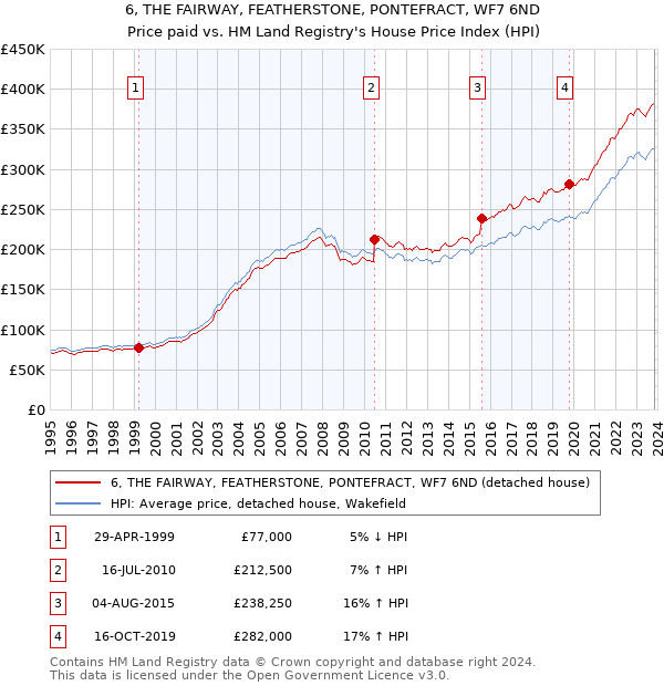 6, THE FAIRWAY, FEATHERSTONE, PONTEFRACT, WF7 6ND: Price paid vs HM Land Registry's House Price Index
