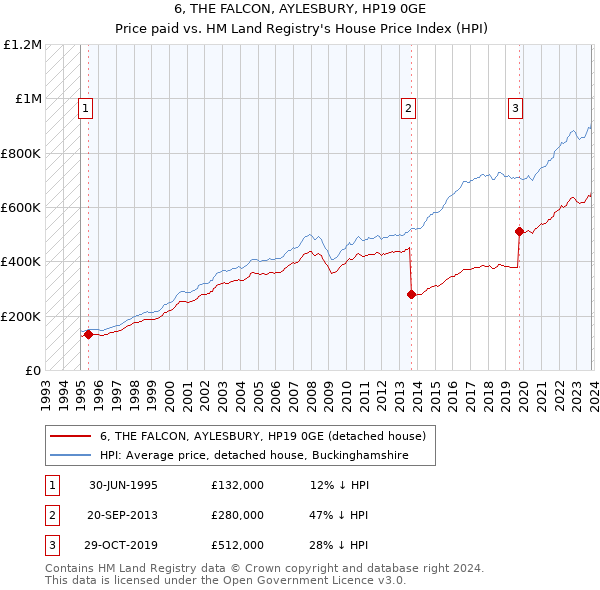 6, THE FALCON, AYLESBURY, HP19 0GE: Price paid vs HM Land Registry's House Price Index
