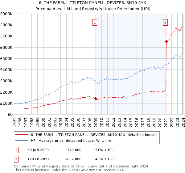 6, THE FARM, LITTLETON PANELL, DEVIZES, SN10 4AX: Price paid vs HM Land Registry's House Price Index