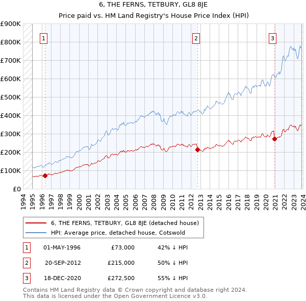6, THE FERNS, TETBURY, GL8 8JE: Price paid vs HM Land Registry's House Price Index