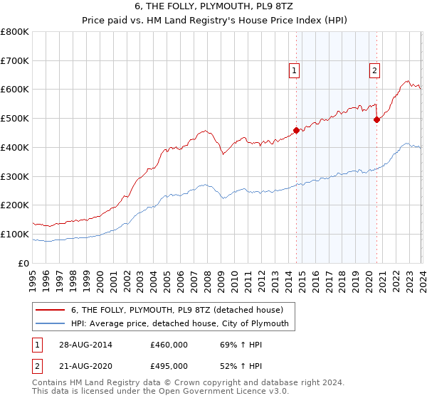 6, THE FOLLY, PLYMOUTH, PL9 8TZ: Price paid vs HM Land Registry's House Price Index