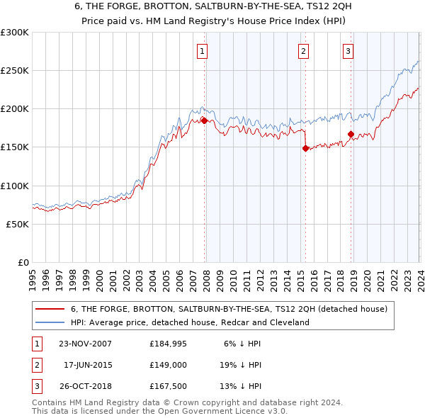 6, THE FORGE, BROTTON, SALTBURN-BY-THE-SEA, TS12 2QH: Price paid vs HM Land Registry's House Price Index