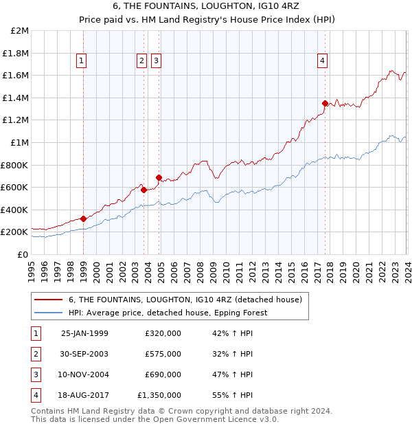 6, THE FOUNTAINS, LOUGHTON, IG10 4RZ: Price paid vs HM Land Registry's House Price Index